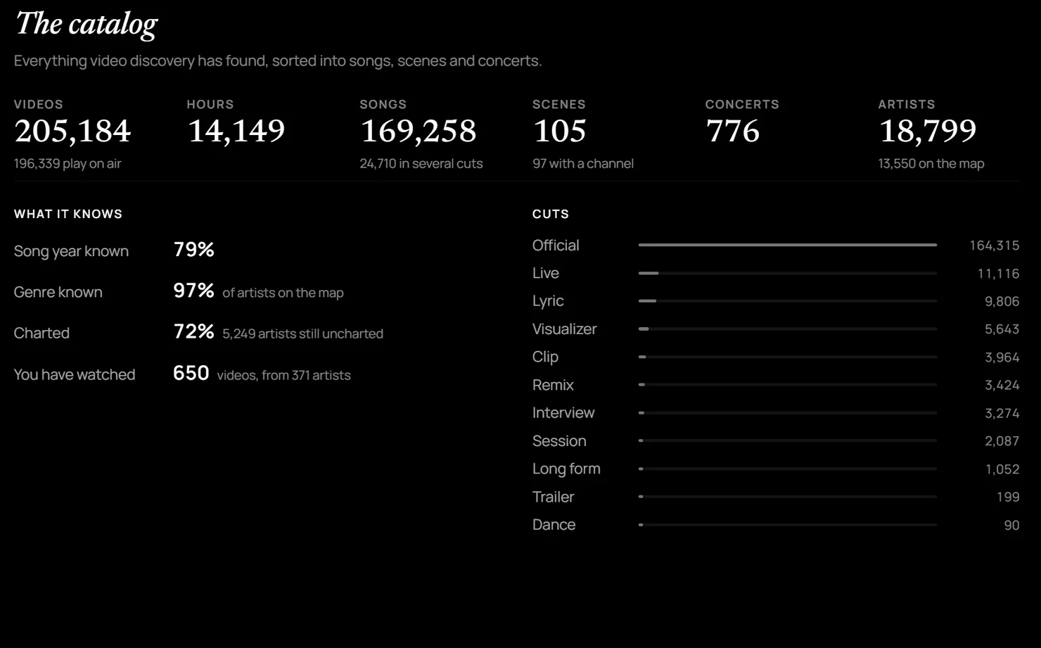 NOORwave Logbook showing the catalog: counts of videos, hours, songs, scenes, concerts and artists, with a breakdown by kind of cut
