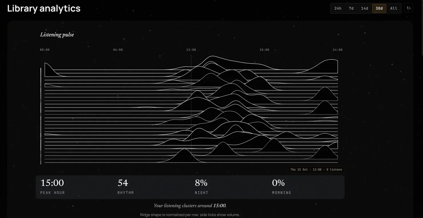 NOORwave Library analytics: the listening pulse, one ridge per day across 24 hours, with peak hour, rhythm, night and morning figures